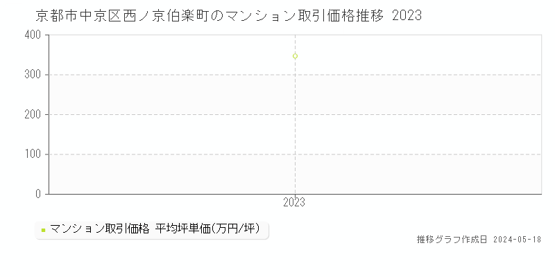 京都市中京区西ノ京伯楽町のマンション価格推移グラフ 