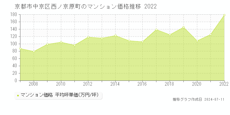 京都市中京区西ノ京原町のマンション取引価格推移グラフ 