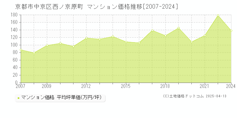 京都市中京区西ノ京原町のマンション価格推移グラフ 