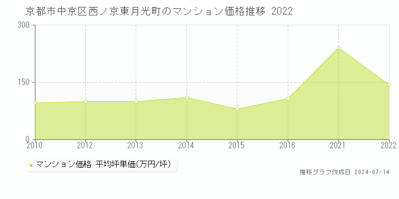 京都市中京区西ノ京東月光町のマンション取引価格推移グラフ 