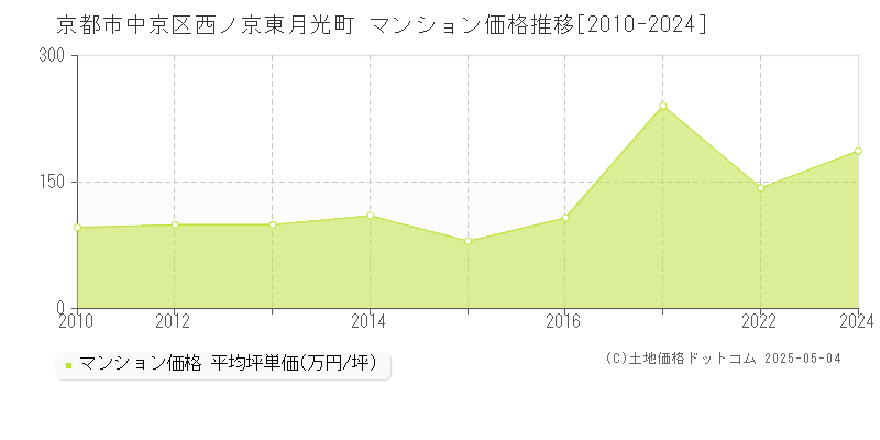 西ノ京東月光町(京都市中京区)のマンション価格推移グラフ(坪単価)[2010-2024年]