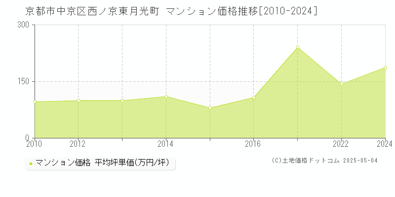 京都市中京区西ノ京東月光町のマンション取引事例推移グラフ 