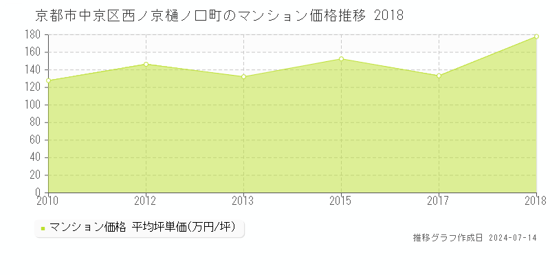 京都市中京区西ノ京樋ノ口町のマンション価格推移グラフ 