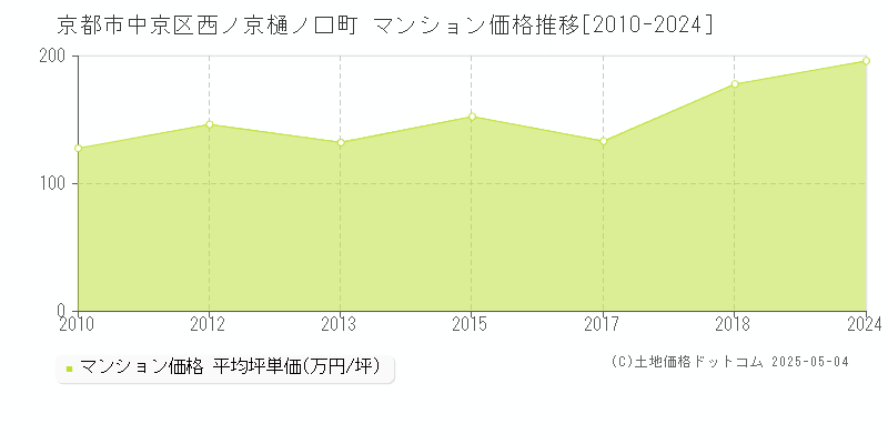 京都市中京区西ノ京樋ノ口町のマンション価格推移グラフ 