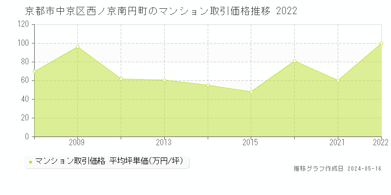 京都市中京区西ノ京南円町のマンション取引事例推移グラフ 