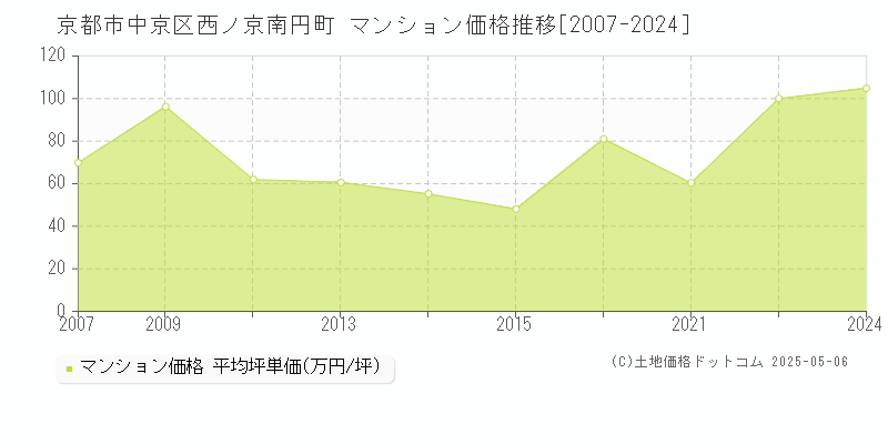 西ノ京南円町(京都市中京区)のマンション価格推移グラフ(坪単価)[2007-2024年]