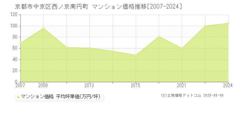 京都市中京区西ノ京南円町のマンション価格推移グラフ 