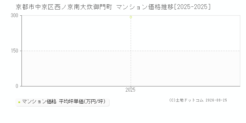 京都市中京区西ノ京南大炊御門町のマンション価格推移グラフ(坪単価)[2025-2025年]