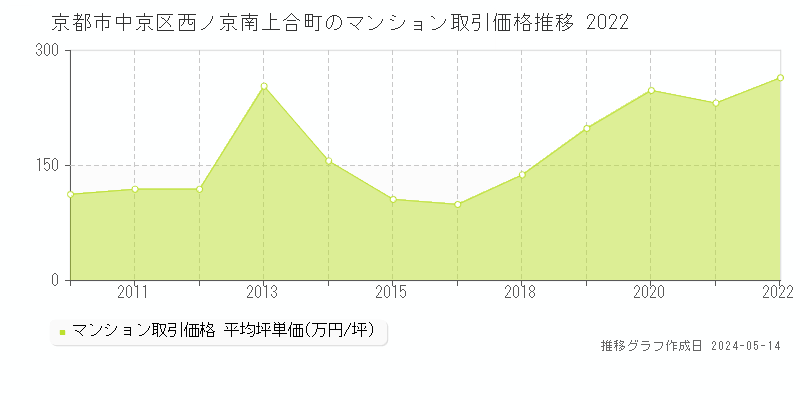 京都市中京区西ノ京南上合町のマンション価格推移グラフ 
