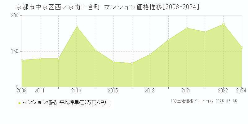 西ノ京南上合町(京都市中京区)のマンション価格推移グラフ(坪単価)[2008-2024年]