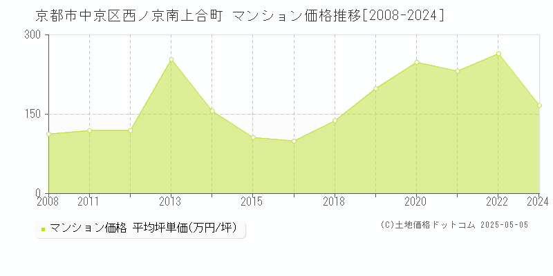 京都市中京区西ノ京南上合町のマンション取引事例推移グラフ 