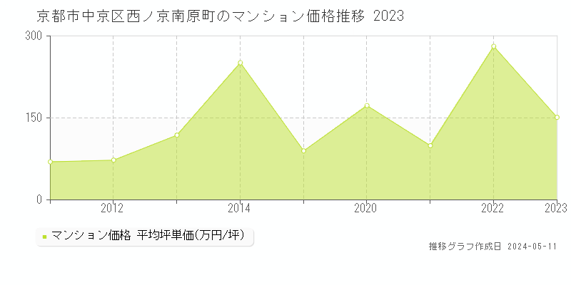 京都市中京区西ノ京南原町のマンション取引事例推移グラフ 