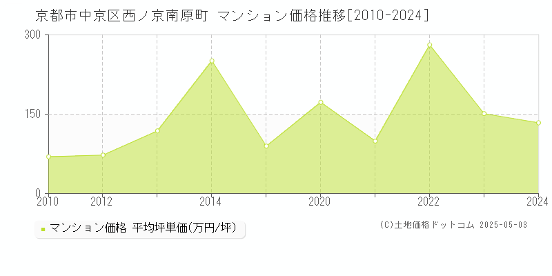 西ノ京南原町(京都市中京区)のマンション価格推移グラフ(坪単価)[2010-2024年]