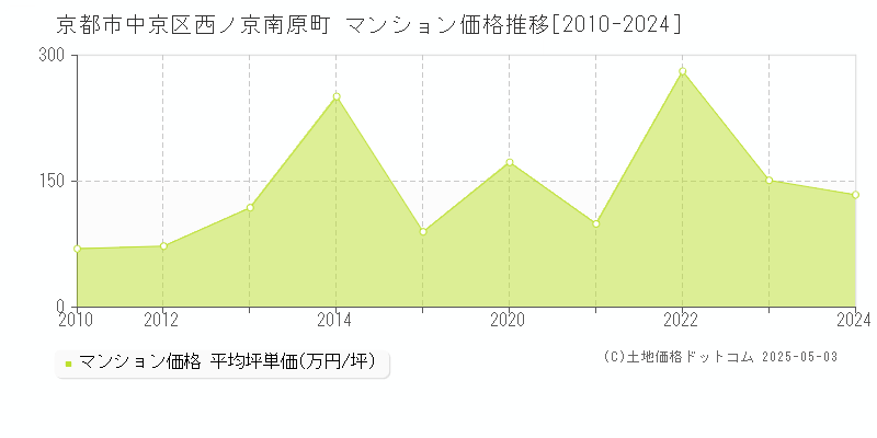 京都市中京区西ノ京南原町のマンション取引事例推移グラフ 