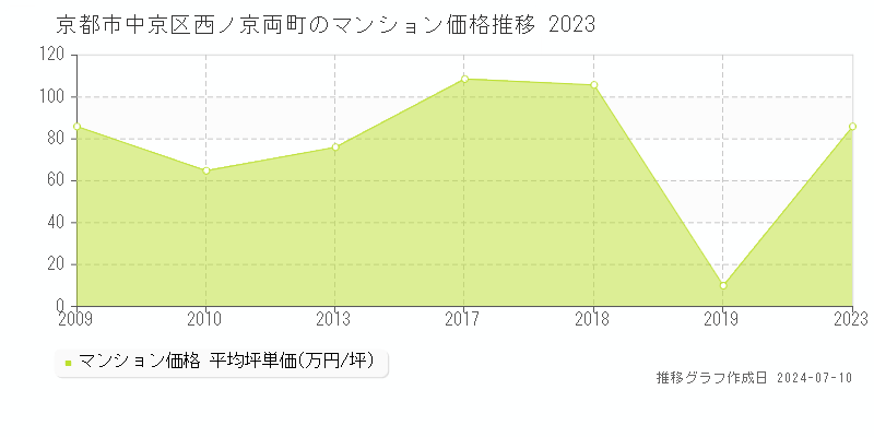 京都市中京区西ノ京両町のマンション取引価格推移グラフ 