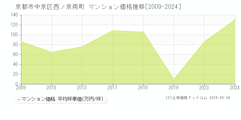 西ノ京両町(京都市中京区)のマンション価格推移グラフ(坪単価)[2009-2024年]