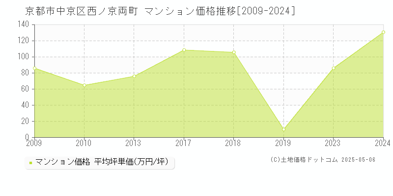 京都市中京区西ノ京両町のマンション取引事例推移グラフ 