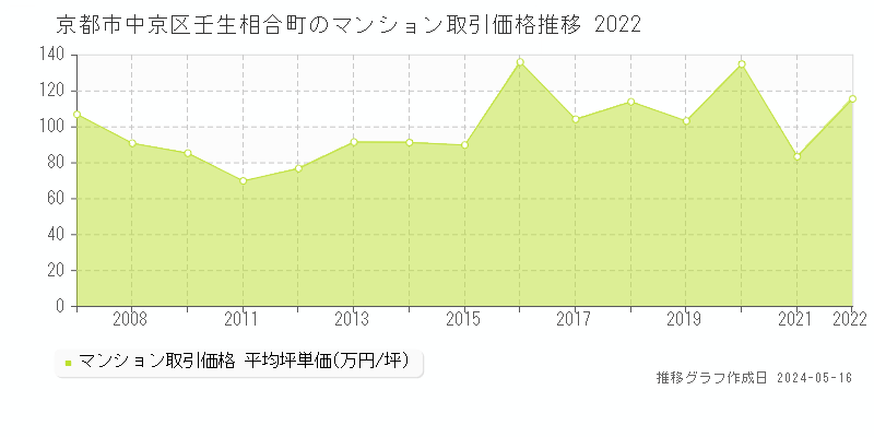 京都市中京区壬生相合町のマンション取引事例推移グラフ 