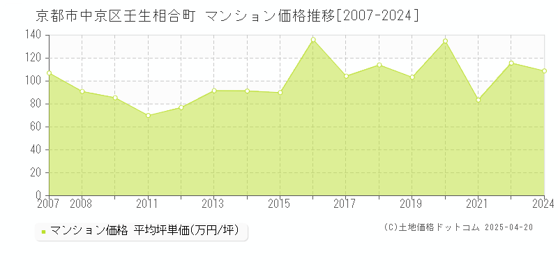 京都市中京区壬生相合町のマンション価格推移グラフ 