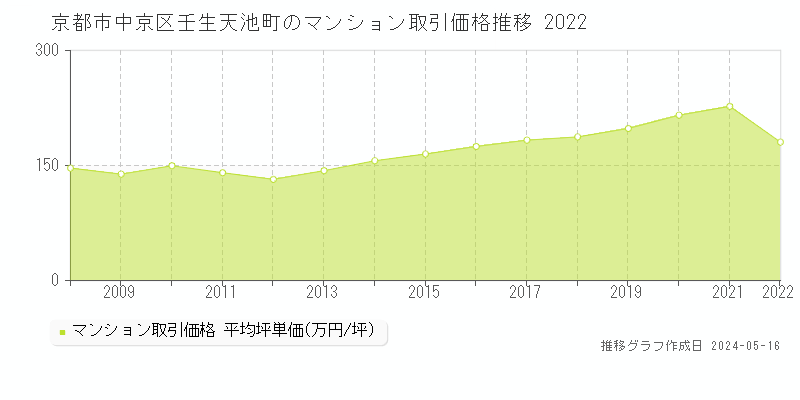京都市中京区壬生天池町のマンション取引事例推移グラフ 