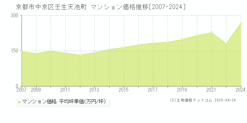 京都市中京区壬生天池町のマンション価格推移グラフ 