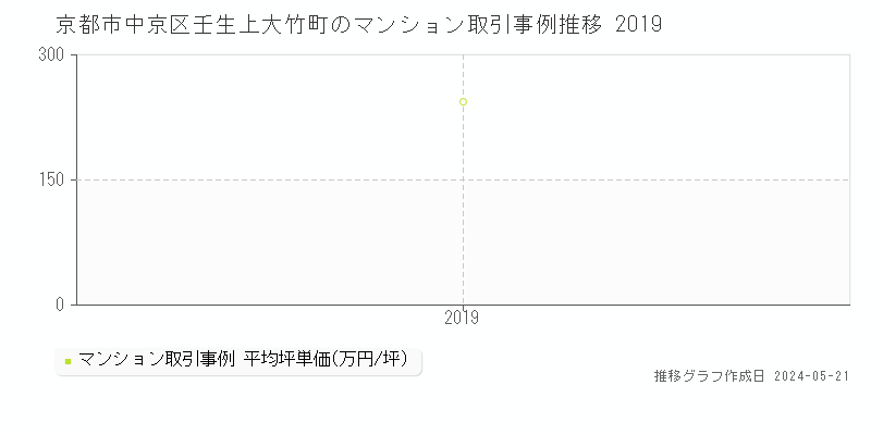 京都市中京区壬生上大竹町のマンション取引事例推移グラフ 