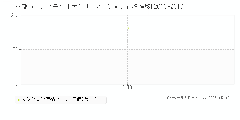壬生上大竹町(京都市中京区)のマンション価格推移グラフ(坪単価)[2019-2019年]