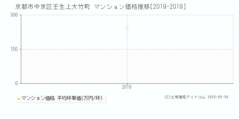 京都市中京区壬生上大竹町のマンション取引事例推移グラフ 