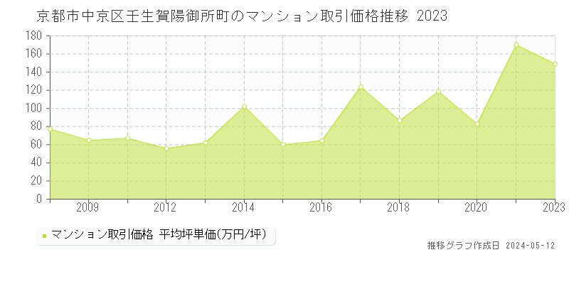 京都市中京区壬生賀陽御所町のマンション取引事例推移グラフ 