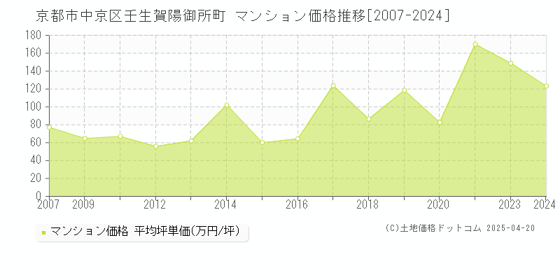 京都市中京区壬生賀陽御所町のマンション取引事例推移グラフ 