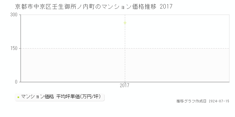 京都市中京区壬生御所ノ内町のマンション取引事例推移グラフ 