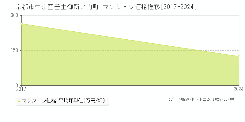 壬生御所ノ内町(京都市中京区)のマンション価格推移グラフ(坪単価)[2017-2024年]