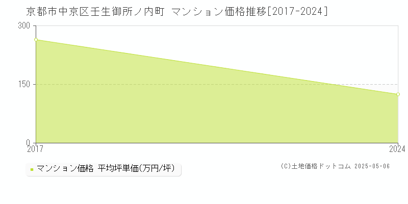 京都市中京区壬生御所ノ内町のマンション価格推移グラフ 