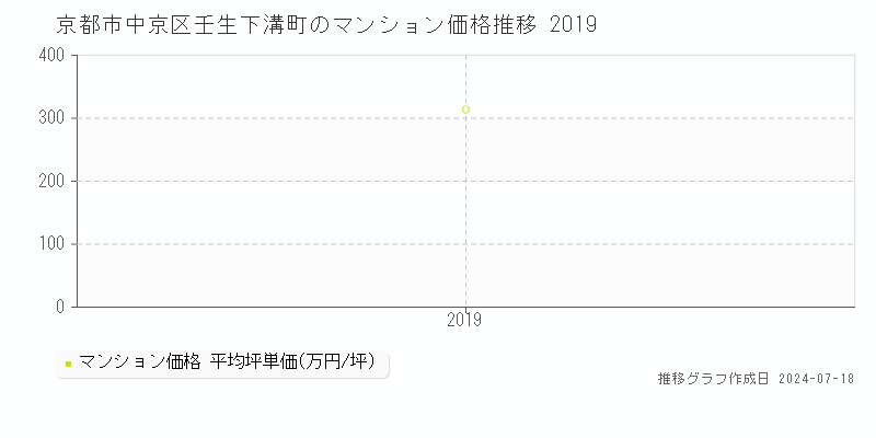 京都市中京区壬生下溝町のマンション取引事例推移グラフ 