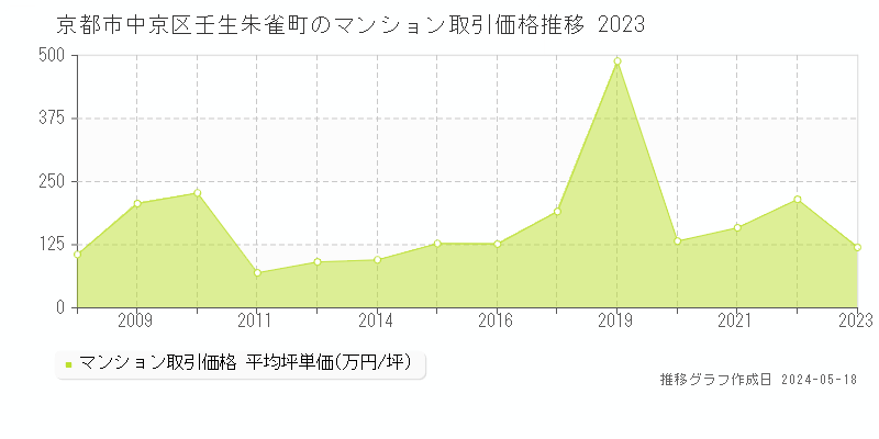 京都市中京区壬生朱雀町のマンション取引価格推移グラフ 
