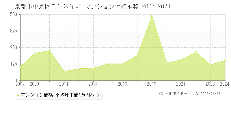 京都市中京区壬生朱雀町のマンション価格推移グラフ 