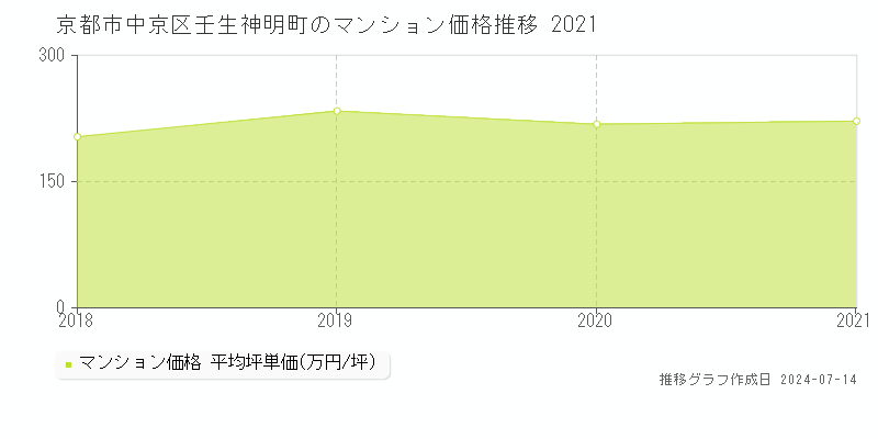 京都市中京区壬生神明町のマンション取引事例推移グラフ 