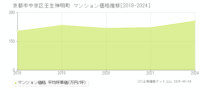 壬生神明町(京都市中京区)のマンション価格推移グラフ(坪単価)[2018-2024年]