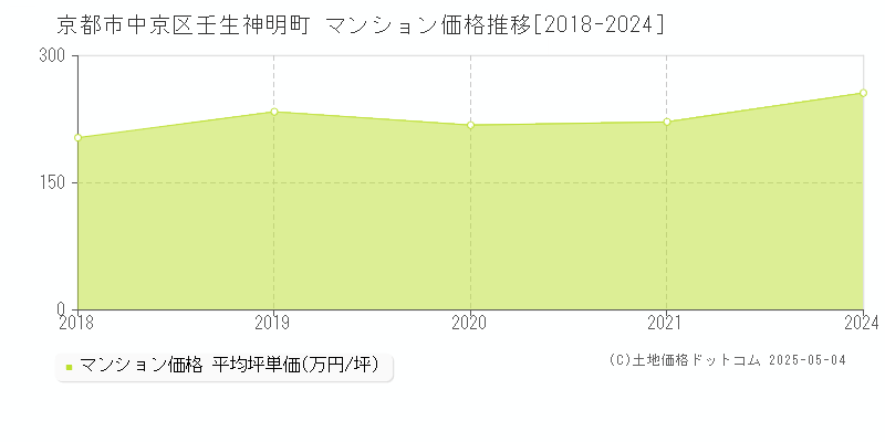 京都市中京区壬生神明町のマンション価格推移グラフ 