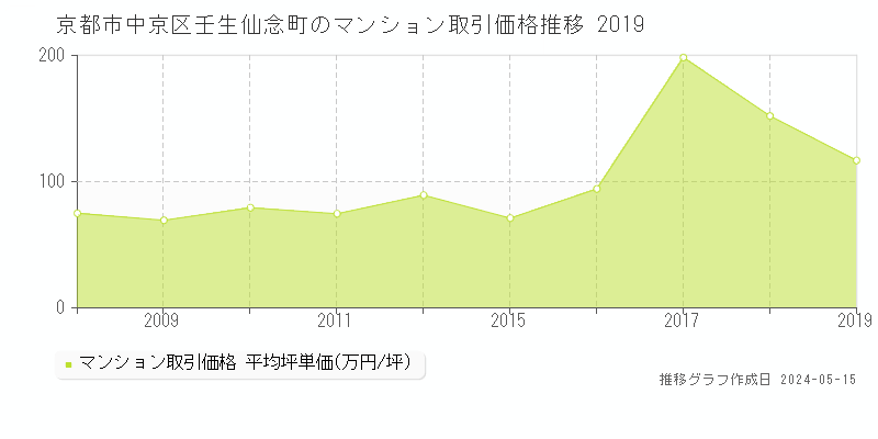 京都市中京区壬生仙念町のマンション取引事例推移グラフ 