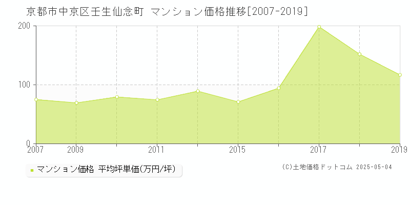 壬生仙念町(京都市中京区)のマンション価格推移グラフ(坪単価)[2007-2019年]