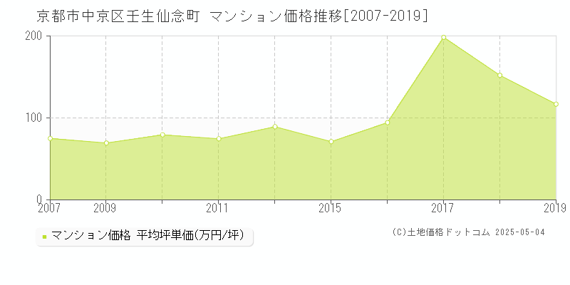 京都市中京区壬生仙念町のマンション取引事例推移グラフ 