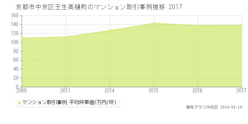 京都市中京区壬生高樋町のマンション取引事例推移グラフ 