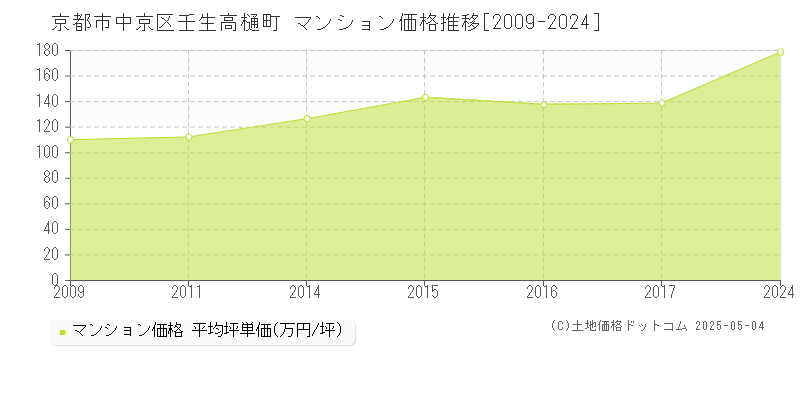 壬生高樋町(京都市中京区)のマンション価格推移グラフ(坪単価)[2009-2024年]