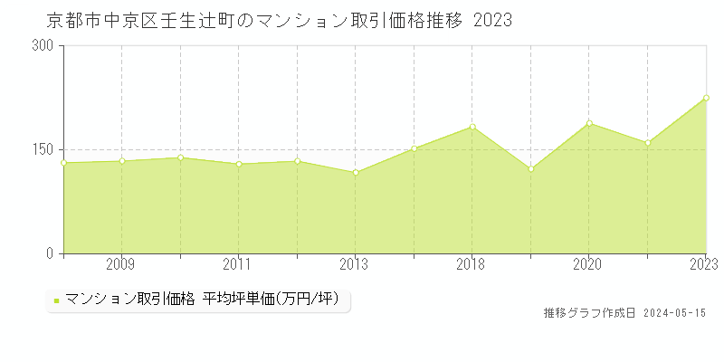 京都市中京区壬生辻町のマンション取引事例推移グラフ 