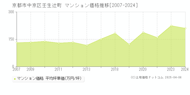 京都市中京区壬生辻町のマンション取引価格推移グラフ 