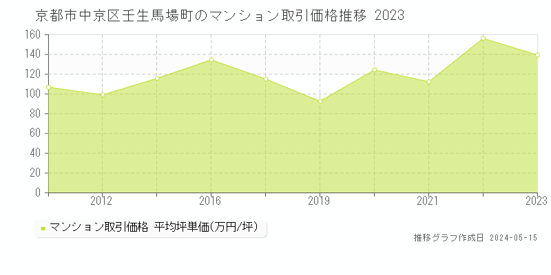 京都市中京区壬生馬場町のマンション取引価格推移グラフ 