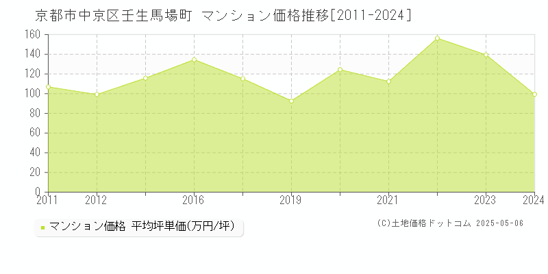 壬生馬場町(京都市中京区)のマンション価格推移グラフ(坪単価)[2011-2024年]