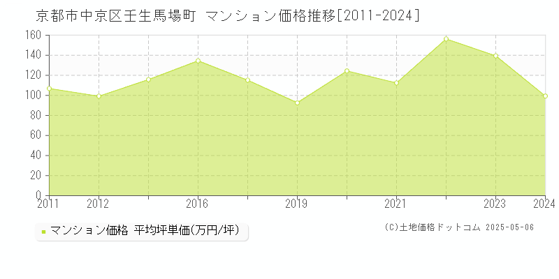 京都市中京区壬生馬場町のマンション価格推移グラフ 