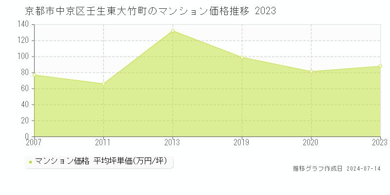京都市中京区壬生東大竹町のマンション取引事例推移グラフ 